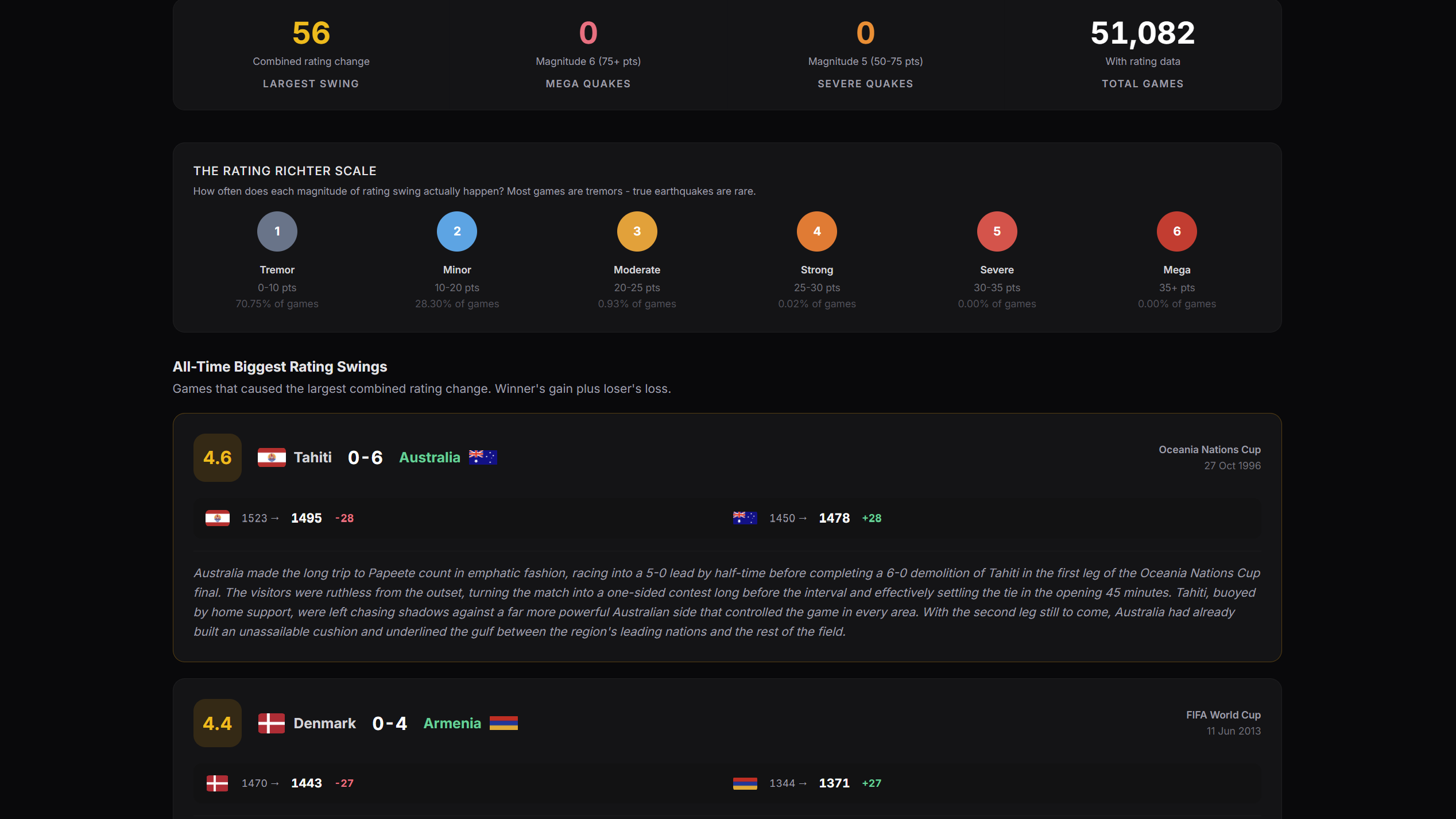 Rating Earthquakes