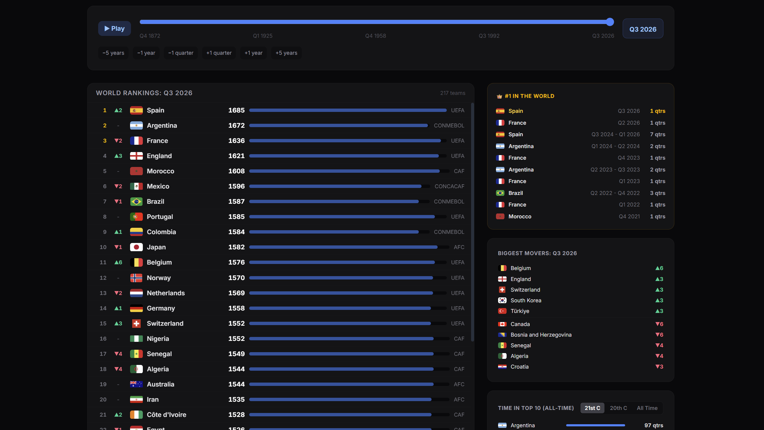 World Rankings Machine